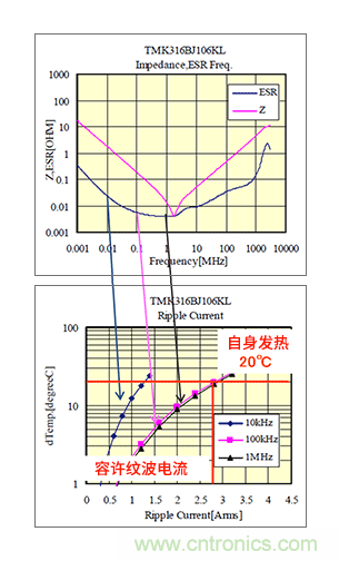 輸入電容器選型要著(zhù)眼于紋波電流、ESR、ESL