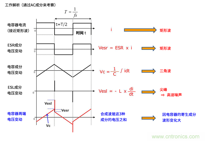 輸入電容器選型要著(zhù)眼于紋波電流、ESR、ESL