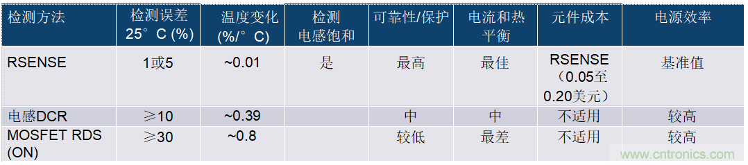 開(kāi)關(guān)模式電源電流檢測——第三部分:電流檢測方法