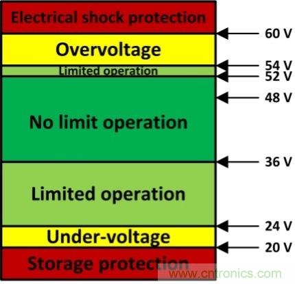 如何優(yōu)化48V輕混電動(dòng)車(chē)(MHEV)的電機驅動(dòng)器設計