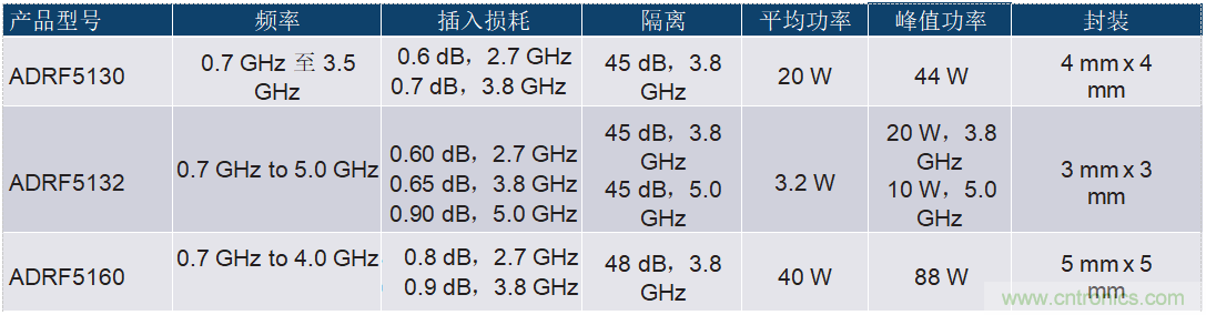 ADI高功率硅開(kāi)關(guān)可節省大規模MIMO RF前端設計中的偏置功率和外部組件