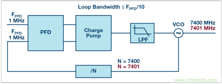 從電路的構建模塊到器件選擇，PLL的基本原理你參透了嗎？