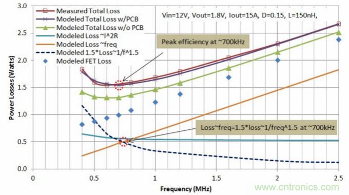 分析和仿真PCB交流電阻損耗，優(yōu)化DrMOS核心電壓