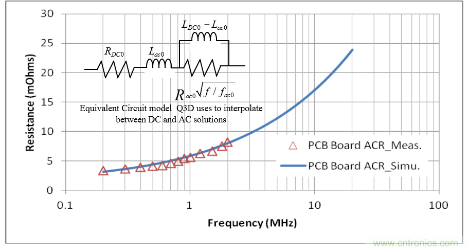 分析和仿真PCB交流電阻損耗，優(yōu)化DrMOS核心電壓