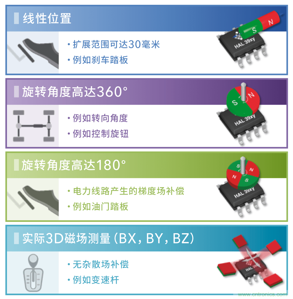 不受電磁干擾的3D磁傳感器助力自動(dòng)駕駛汽車(chē)安全轉向