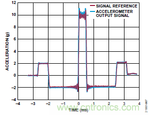 10kHz MEMS加速度計，提供4mA至20mA輸出，適合狀態(tài)監控應用