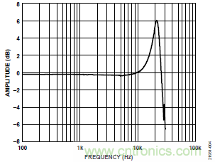 10kHz MEMS加速度計，提供4mA至20mA輸出，適合狀態(tài)監控應用