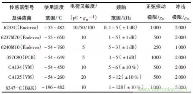 高溫壓電振動(dòng)傳感器及陶瓷材料研究應用進(jìn)展