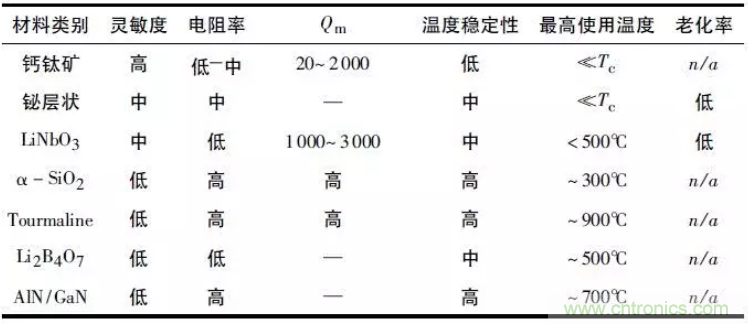 高溫壓電振動(dòng)傳感器及陶瓷材料研究應用進(jìn)展