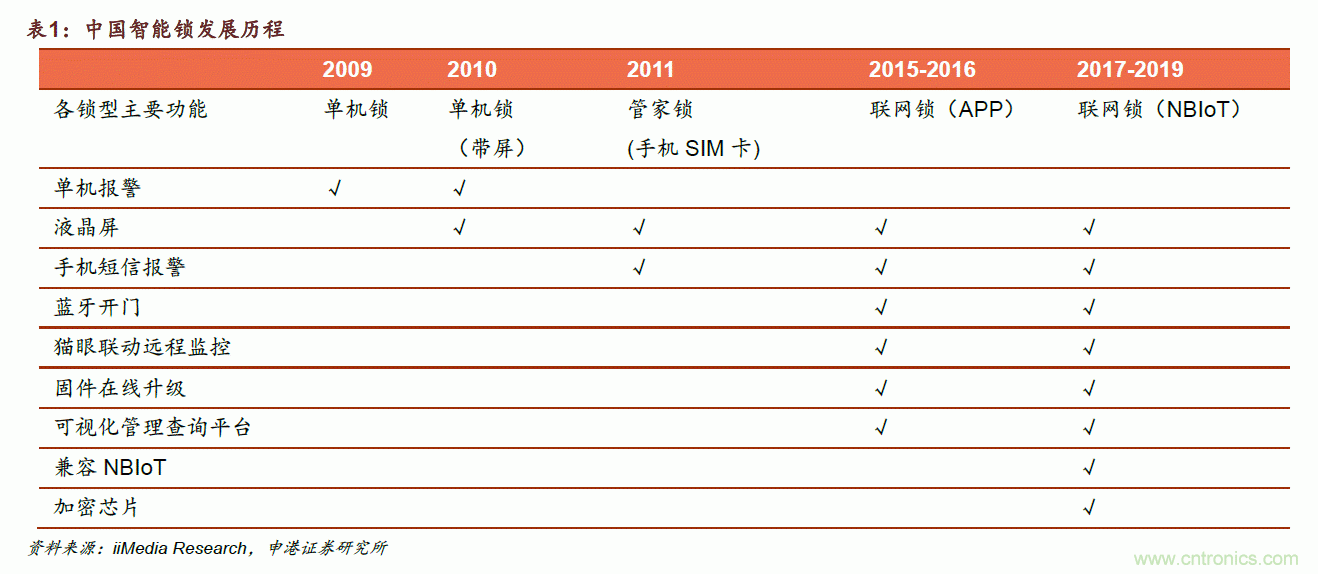 地磁傳感器如何為智能門(mén)鎖賦能？