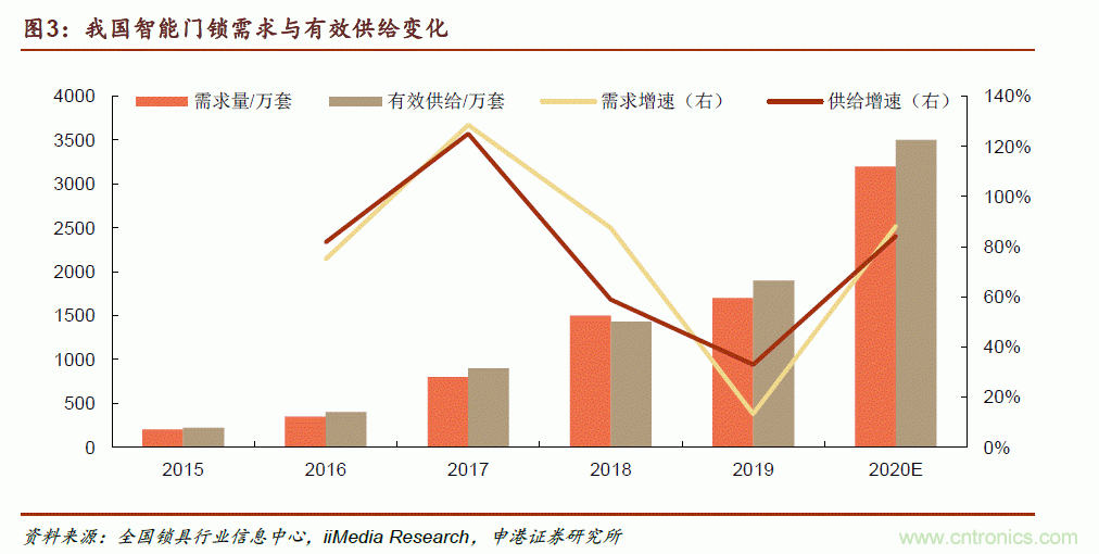 地磁傳感器如何為智能門(mén)鎖賦能？