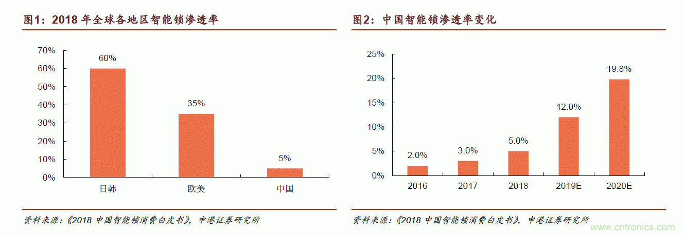 地磁傳感器如何為智能門(mén)鎖賦能？