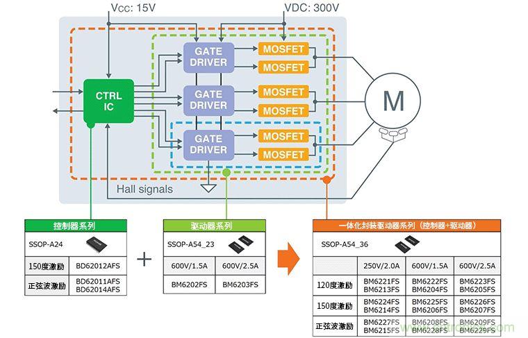 超前角控制功能實(shí)現更高效率250V/600V高耐壓三相無(wú)刷直流電機驅動(dòng)器IC