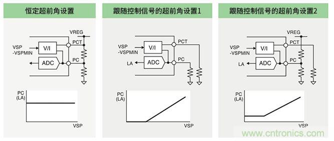 超前角控制功能實(shí)現更高效率250V/600V高耐壓三相無(wú)刷直流電機驅動(dòng)器IC