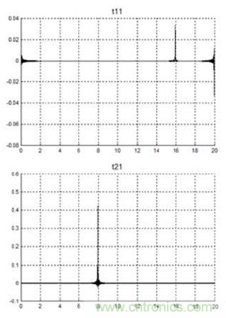 在S參數級聯(lián)過(guò)程中防止假信號的方法