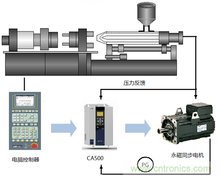 伺服驅動(dòng)器在電液伺服注塑機上的應用