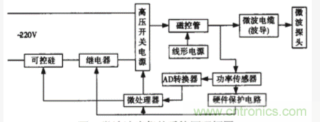 采用嵌入式操作系統和PID控制技術(shù)實(shí)現智能微波治療儀的設計 采用嵌入式操作系統和PID控制技術(shù)實(shí)現智能微波治療儀的設計