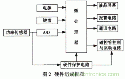 采用嵌入式操作系統和PID控制技術(shù)實(shí)現智能微波治療儀的設計 采用嵌入式操作系統和PID控制技術(shù)實(shí)現智能微波治療儀的設計