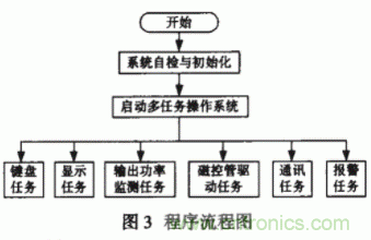 采用嵌入式操作系統和PID控制技術(shù)實(shí)現智能微波治療儀的設計 采用嵌入式操作系統和PID控制技術(shù)實(shí)現智能微波治療儀的設計