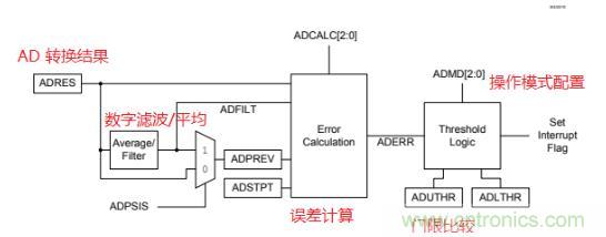 面向信號處理過(guò)程的 ADC 特性使傳感器連接簡(jiǎn)單化