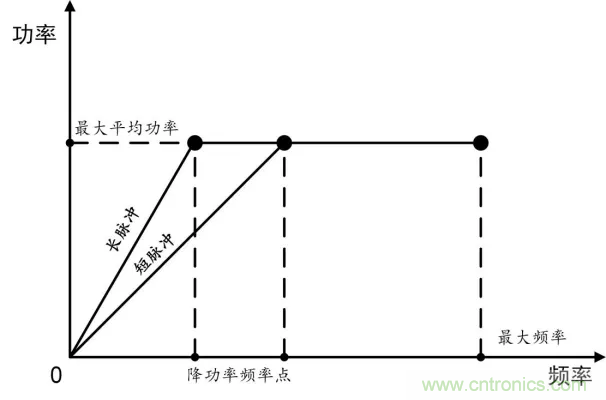 MOPA脈沖激光器中的降功率頻率點(diǎn) MOPA脈沖激光器中的降功率頻率點(diǎn)
