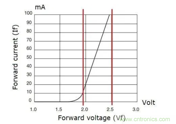 電源應用于LED驅動(dòng)器應用分析