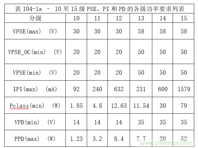 在視頻監控應用中利用單線(xiàn)對以太網(wǎng)