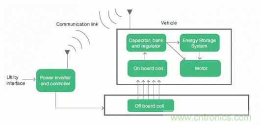 如何對電動(dòng)汽車(chē)實(shí)現高效的電源管理？