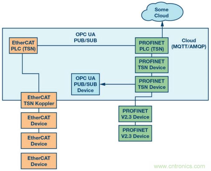 自動(dòng)化中的TSN：我們現在處在什么階段？