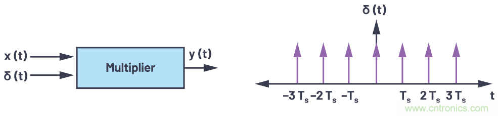 CTSD精密ADC — 第3部分：實(shí)現固有混疊抑制