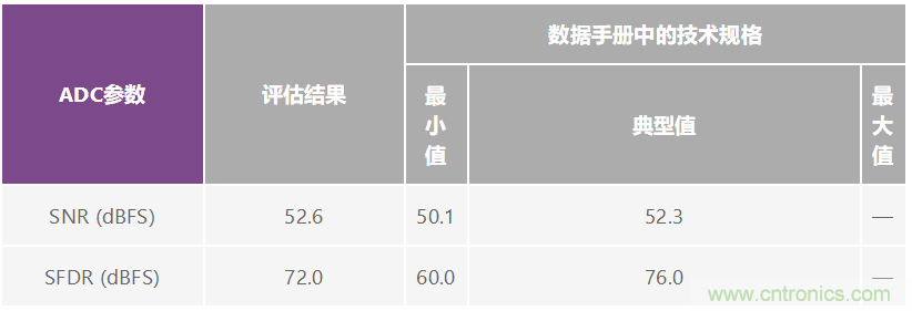優(yōu)化信號鏈的電源系統 — 第2部分：高速數據轉換器