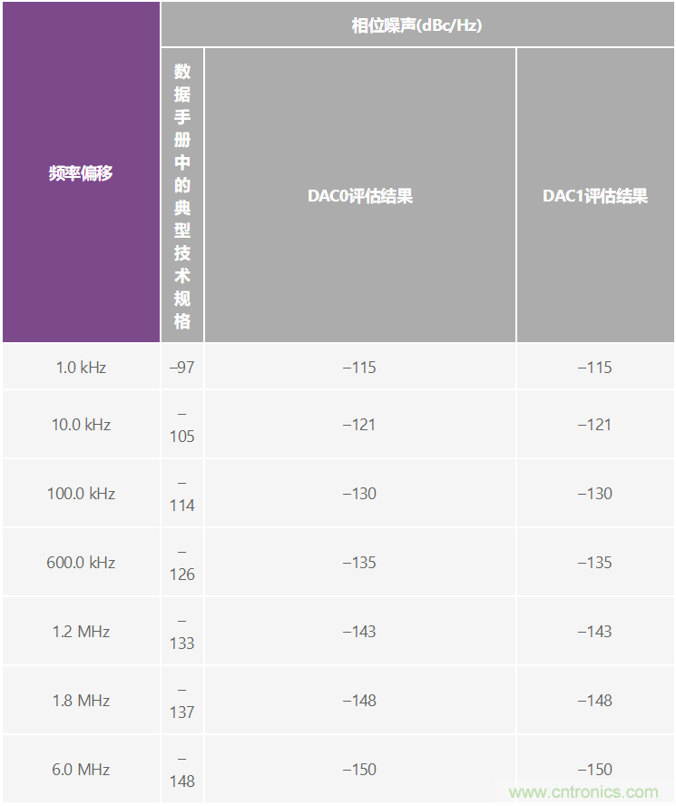 優(yōu)化信號鏈的電源系統 — 第2部分：高速數據轉換器