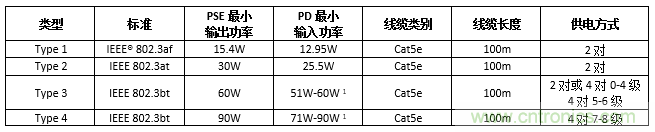 利用PoE技術(shù)為5G網(wǎng)絡(luò )中的新一代IoT和其他設備供電 利用PoE技術(shù)為5G網(wǎng)絡(luò )中的新一代IoT和其他設備供電