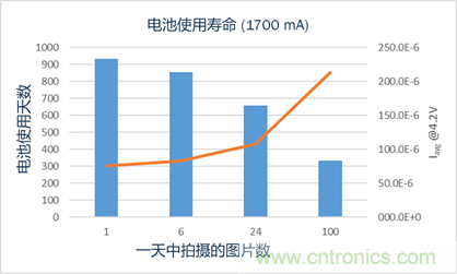 安森美半導體的RSL10智能拍攝相機平臺如何實(shí)現超低功耗事件觸發(fā)成像