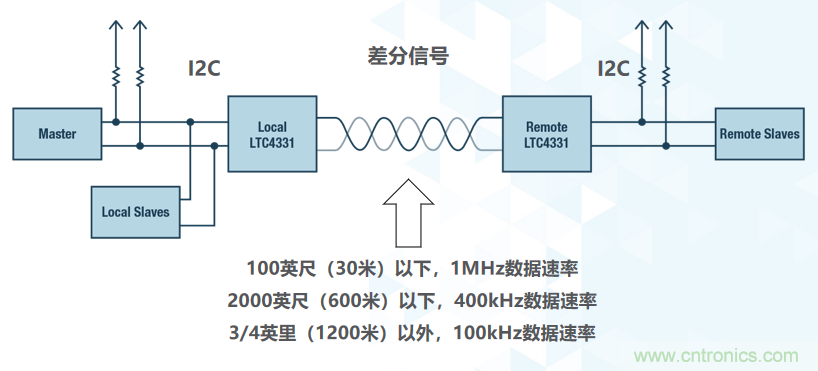 如何挪動(dòng)你主PCB上的I2C器件？切記使用好總線(xiàn)緩沖器
