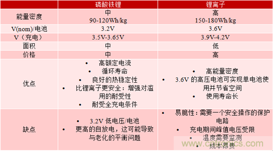 對于緊急呼叫系統，磷酸鐵鋰和鋰離子電池哪個(gè)效果更佳？