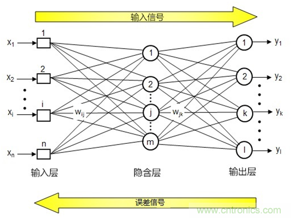 AI在汽車(chē)中的應用:實(shí)用深度學(xué)習