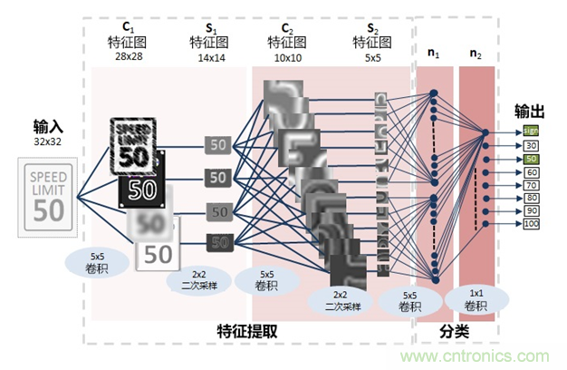 AI在汽車(chē)中的應用:實(shí)用深度學(xué)習