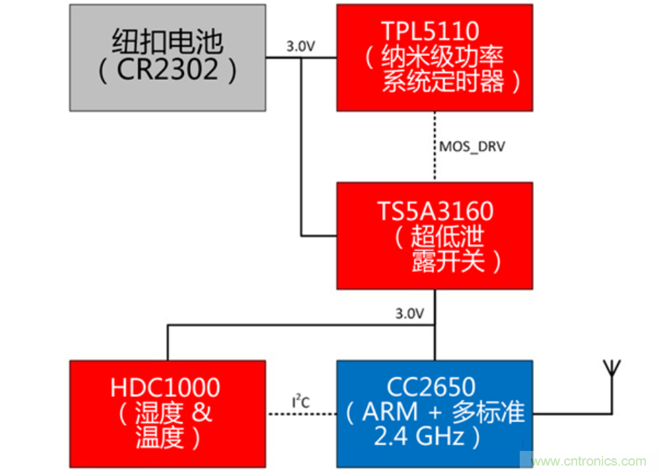 在無(wú)線(xiàn)傳感器節點(diǎn)中實(shí)現超長(cháng)電池使用壽命