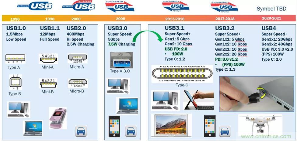 USB Type-C 可編程電源如何滿(mǎn)足5G智能手機快充需求？這篇文章講透了