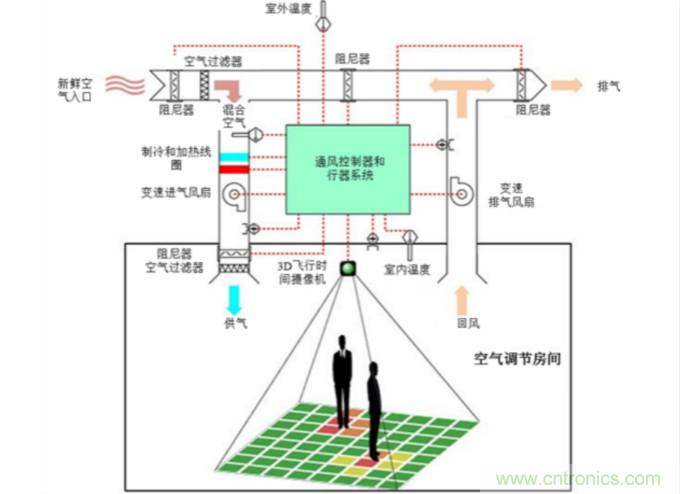 樓宇自動(dòng)化的趨勢:連通傳感器優(yōu)化用戶(hù)體驗