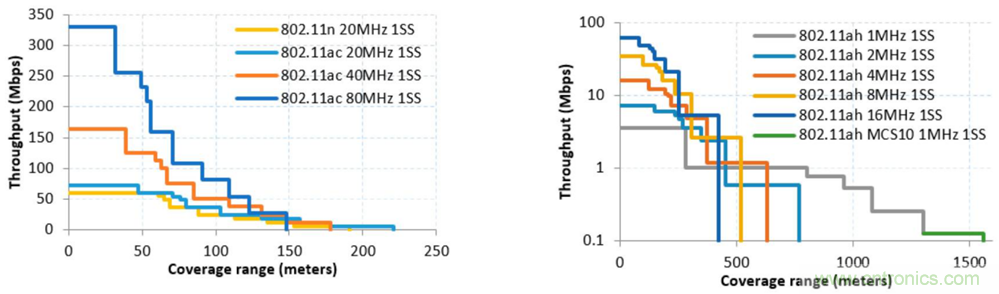 Wi-Fi HaLow與傳統Wi-Fi有何不同？