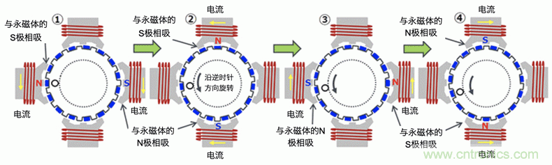混合式步進(jìn)電機的結構和工作原理
