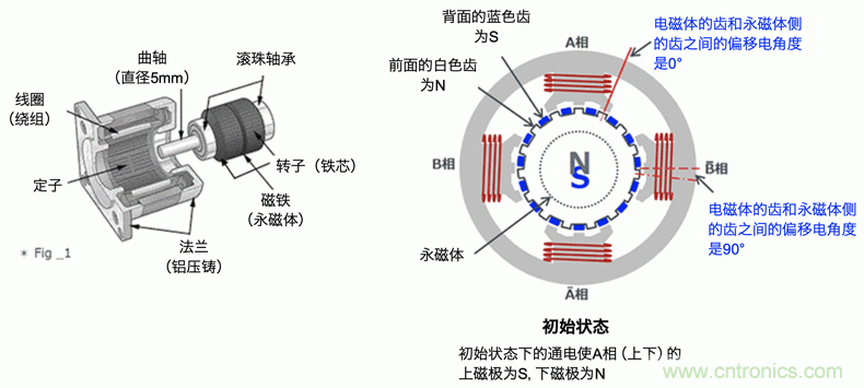 混合式步進(jìn)電機的結構和工作原理