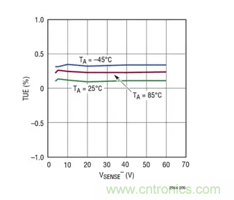 用高準確度 60V 電量計進(jìn)行電量測量 用高準確度 60V 電量計進(jìn)行電量測量