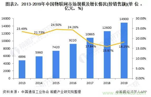 1000+IoT企業(yè)業(yè)績(jì)高速增長(cháng)，他們都做了同一件事！