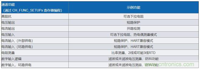 軟件可配置硬件如何幫助實(shí)現工業(yè)I/O模塊的靈活性
