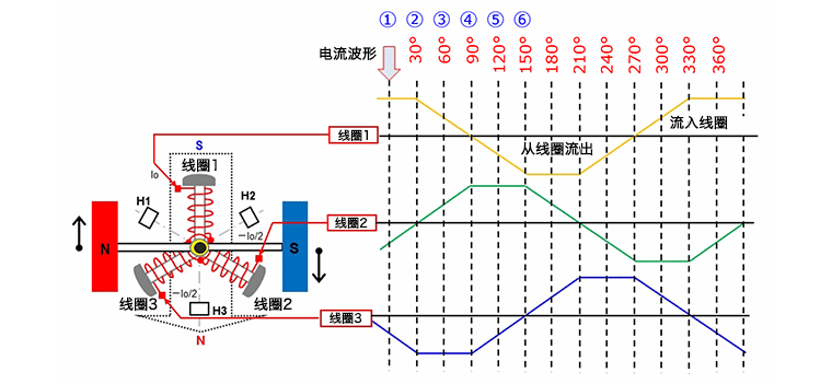 三相全波無(wú)刷電機的旋轉原理