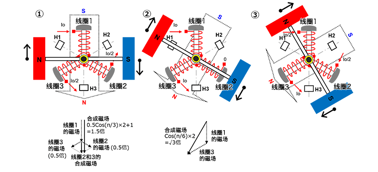 三相全波無(wú)刷電機的旋轉原理