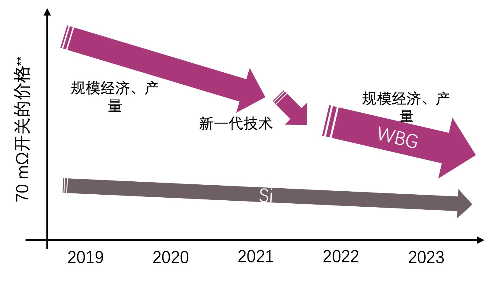快充僅是第三代半導體應用“磨刀石”，落地這一領(lǐng)域可每年省電40億度
